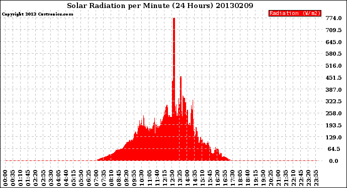 Milwaukee Weather Solar Radiation<br>per Minute<br>(24 Hours)