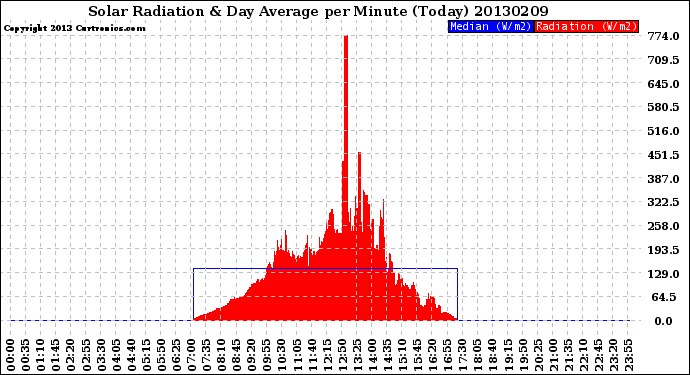 Milwaukee Weather Solar Radiation<br>& Day Average<br>per Minute<br>(Today)