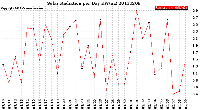 Milwaukee Weather Solar Radiation<br>per Day KW/m2