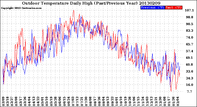 Milwaukee Weather Outdoor Temperature<br>Daily High<br>(Past/Previous Year)