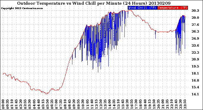 Milwaukee Weather Outdoor Temperature<br>vs Wind Chill<br>per Minute<br>(24 Hours)