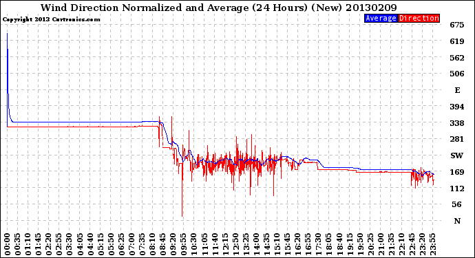 Milwaukee Weather Wind Direction<br>Normalized and Average<br>(24 Hours) (New)