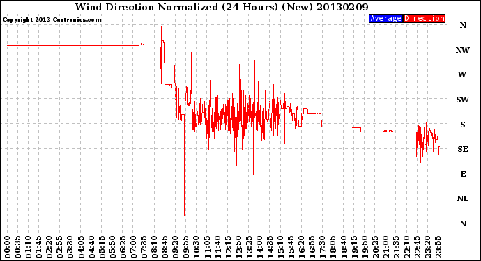 Milwaukee Weather Wind Direction<br>Normalized<br>(24 Hours) (New)