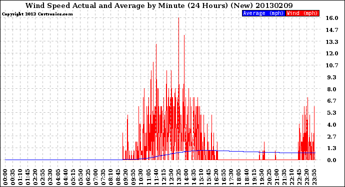 Milwaukee Weather Wind Speed<br>Actual and Average<br>by Minute<br>(24 Hours) (New)