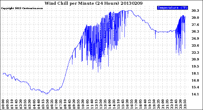 Milwaukee Weather Wind Chill<br>per Minute<br>(24 Hours)