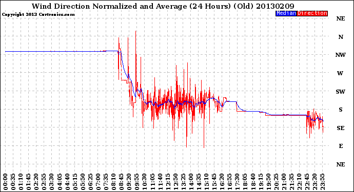 Milwaukee Weather Wind Direction<br>Normalized and Average<br>(24 Hours) (Old)