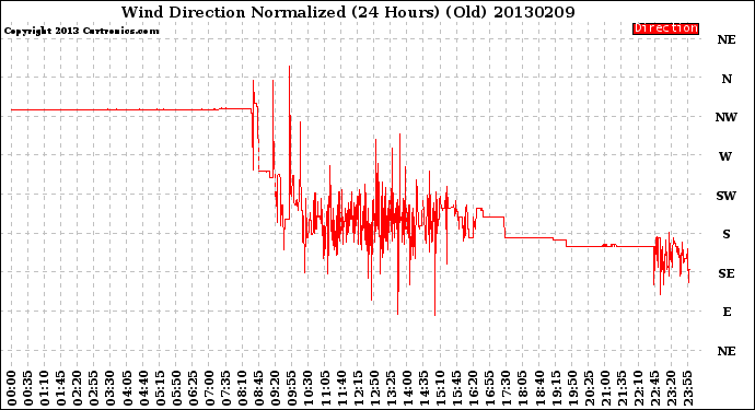 Milwaukee Weather Wind Direction<br>Normalized<br>(24 Hours) (Old)