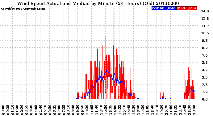 Milwaukee Weather Wind Speed<br>Actual and Median<br>by Minute<br>(24 Hours) (Old)