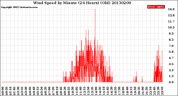 Milwaukee Weather Wind Speed<br>by Minute<br>(24 Hours) (Old)