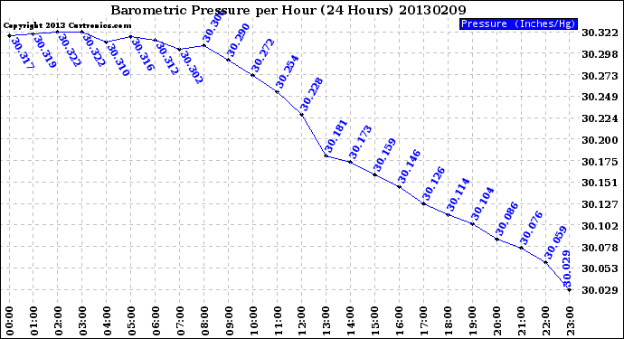 Milwaukee Weather Barometric Pressure<br>per Hour<br>(24 Hours)