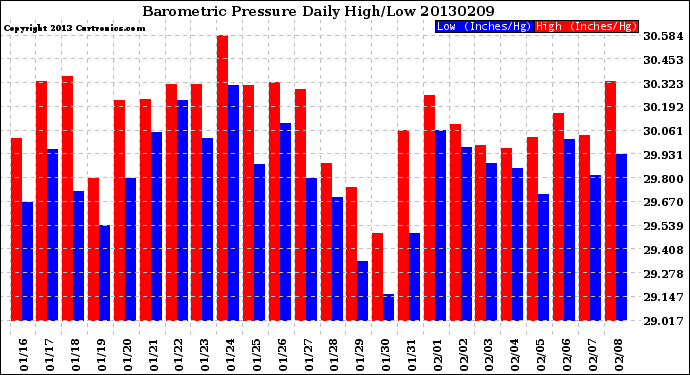 Milwaukee Weather Barometric Pressure<br>Daily High/Low