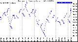 Milwaukee Weather Barometric Pressure<br>Daily High