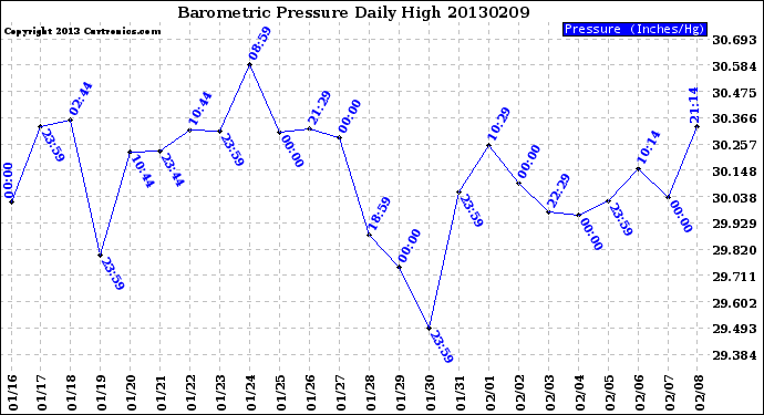 Milwaukee Weather Barometric Pressure<br>Daily High