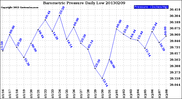 Milwaukee Weather Barometric Pressure<br>Daily Low