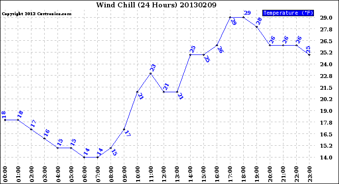 Milwaukee Weather Wind Chill<br>(24 Hours)