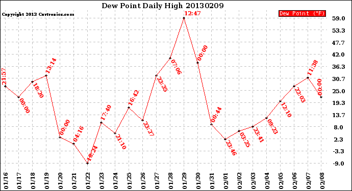 Milwaukee Weather Dew Point<br>Daily High