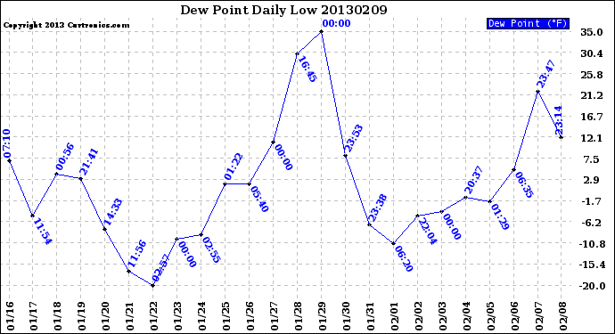 Milwaukee Weather Dew Point<br>Daily Low