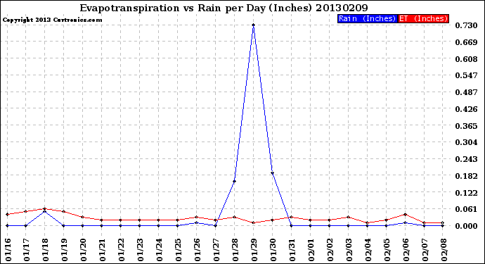 Milwaukee Weather Evapotranspiration<br>vs Rain per Day<br>(Inches)