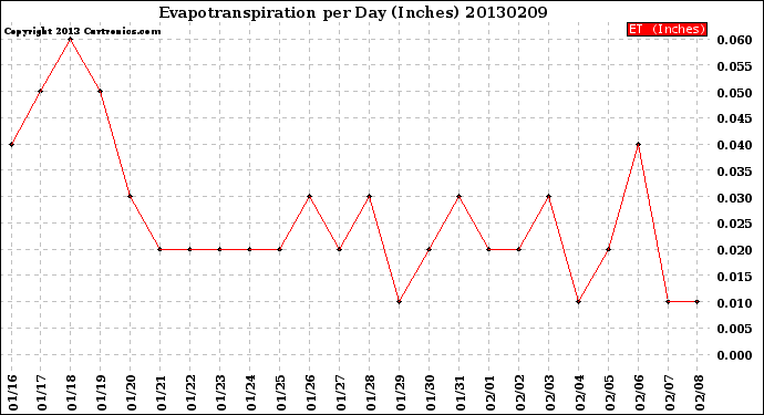 Milwaukee Weather Evapotranspiration<br>per Day (Inches)