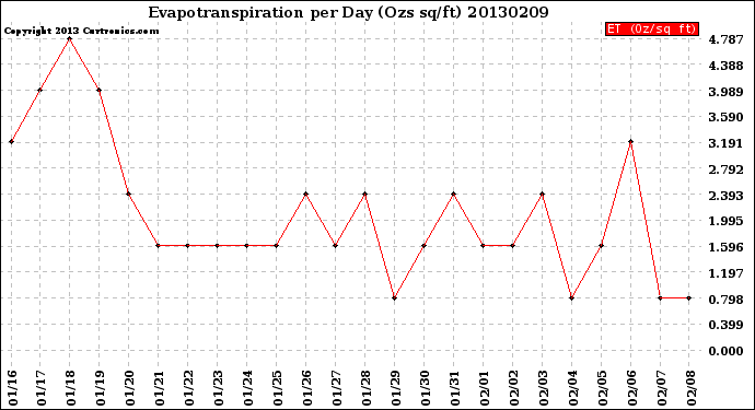 Milwaukee Weather Evapotranspiration<br>per Day (Ozs sq/ft)