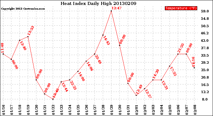 Milwaukee Weather Heat Index<br>Daily High