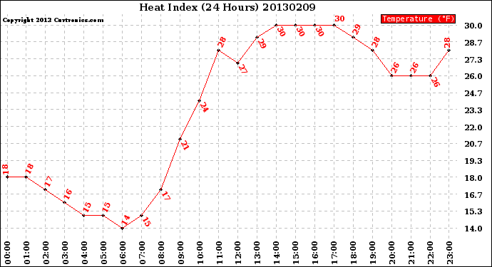 Milwaukee Weather Heat Index<br>(24 Hours)