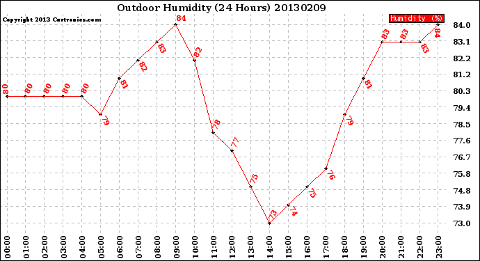 Milwaukee Weather Outdoor Humidity<br>(24 Hours)