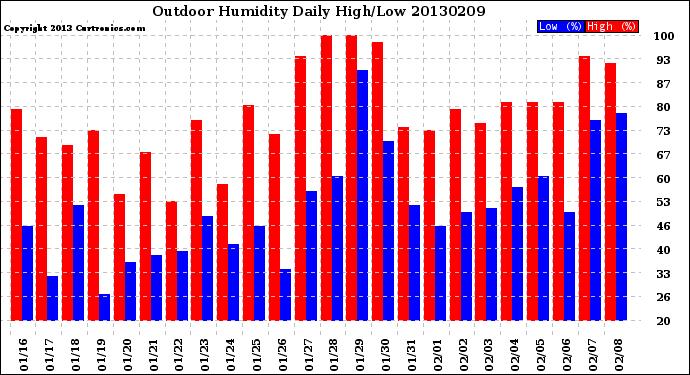 Milwaukee Weather Outdoor Humidity<br>Daily High/Low