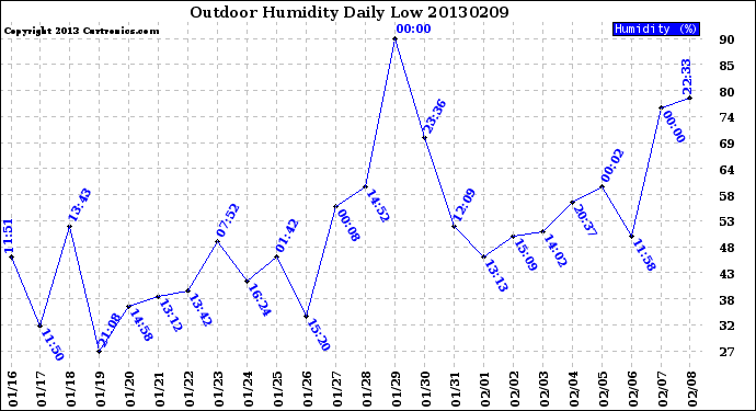 Milwaukee Weather Outdoor Humidity<br>Daily Low