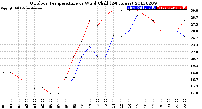 Milwaukee Weather Outdoor Temperature<br>vs Wind Chill<br>(24 Hours)