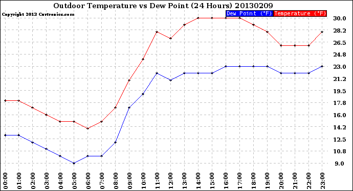 Milwaukee Weather Outdoor Temperature<br>vs Dew Point<br>(24 Hours)