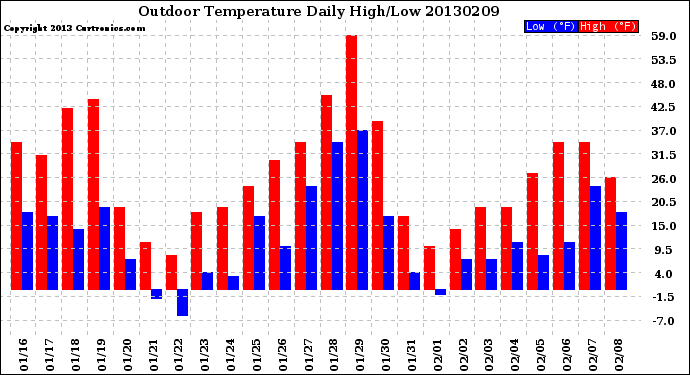 Milwaukee Weather Outdoor Temperature<br>Daily High/Low