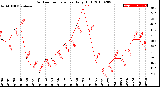 Milwaukee Weather Outdoor Temperature<br>Daily High