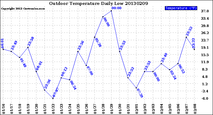 Milwaukee Weather Outdoor Temperature<br>Daily Low