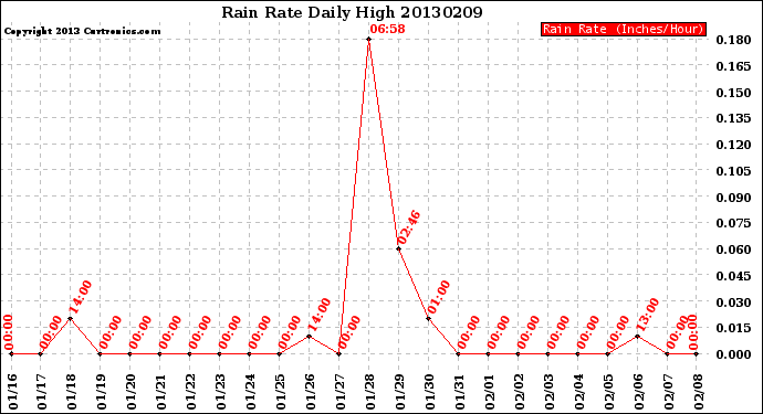 Milwaukee Weather Rain Rate<br>Daily High