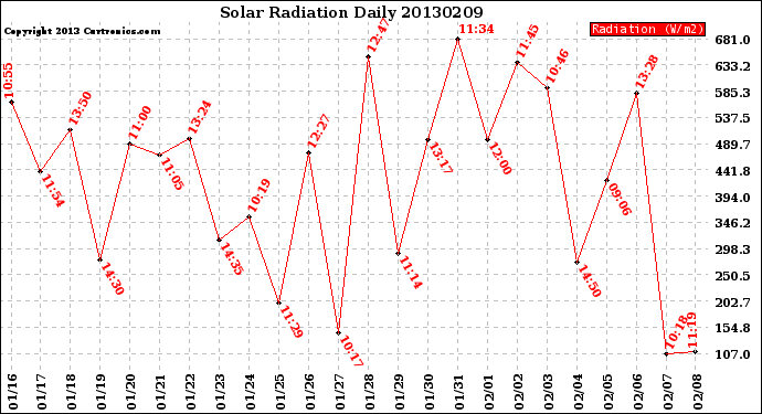 Milwaukee Weather Solar Radiation<br>Daily