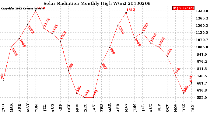 Milwaukee Weather Solar Radiation<br>Monthly High W/m2