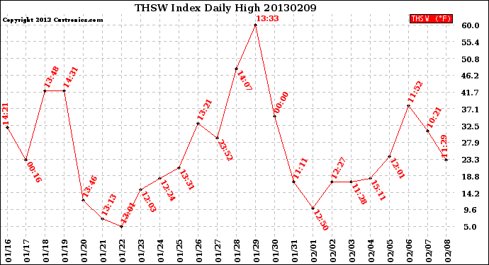 Milwaukee Weather THSW Index<br>Daily High