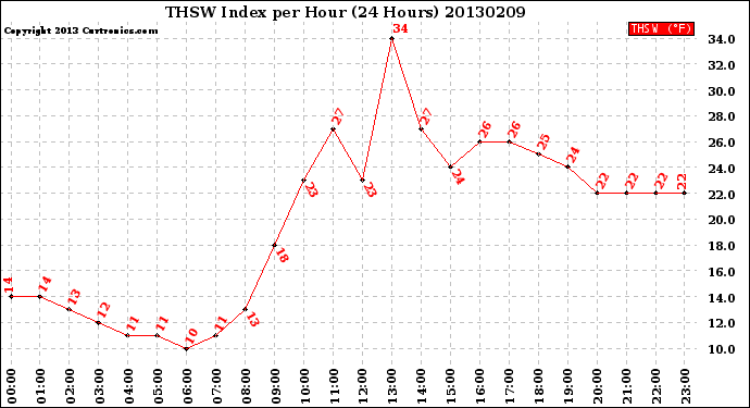 Milwaukee Weather THSW Index<br>per Hour<br>(24 Hours)