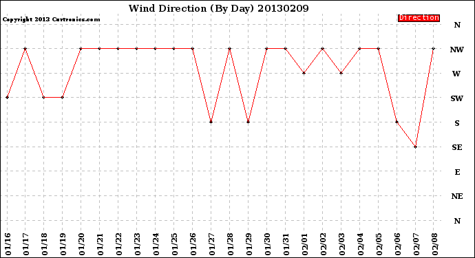 Milwaukee Weather Wind Direction<br>(By Day)