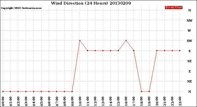 Milwaukee Weather Wind Direction<br>(24 Hours)