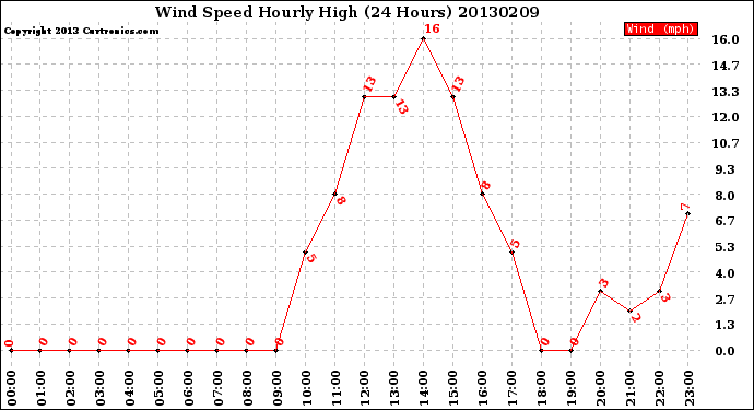 Milwaukee Weather Wind Speed<br>Hourly High<br>(24 Hours)