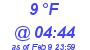 Milwaukee Weather Dewpoint High Low Today