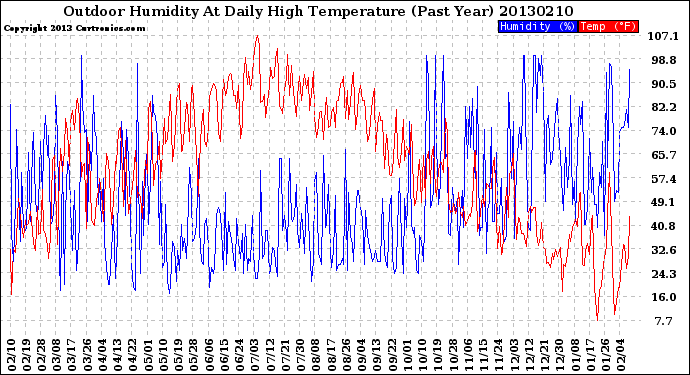 Milwaukee Weather Outdoor Humidity<br>At Daily High<br>Temperature<br>(Past Year)