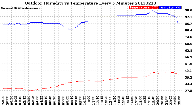 Milwaukee Weather Outdoor Humidity<br>vs Temperature<br>Every 5 Minutes