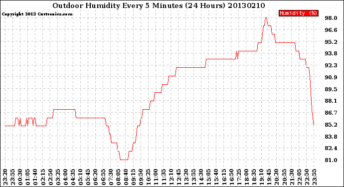 Milwaukee Weather Outdoor Humidity<br>Every 5 Minutes<br>(24 Hours)