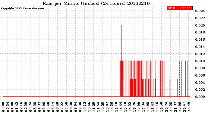 Milwaukee Weather Rain<br>per Minute<br>(Inches)<br>(24 Hours)