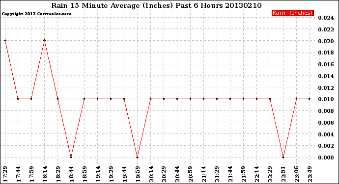 Milwaukee Weather Rain<br>15 Minute Average<br>(Inches)<br>Past 6 Hours