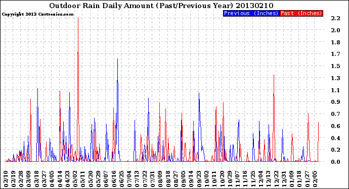 Milwaukee Weather Outdoor Rain<br>Daily Amount<br>(Past/Previous Year)