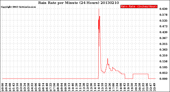 Milwaukee Weather Rain Rate<br>per Minute<br>(24 Hours)